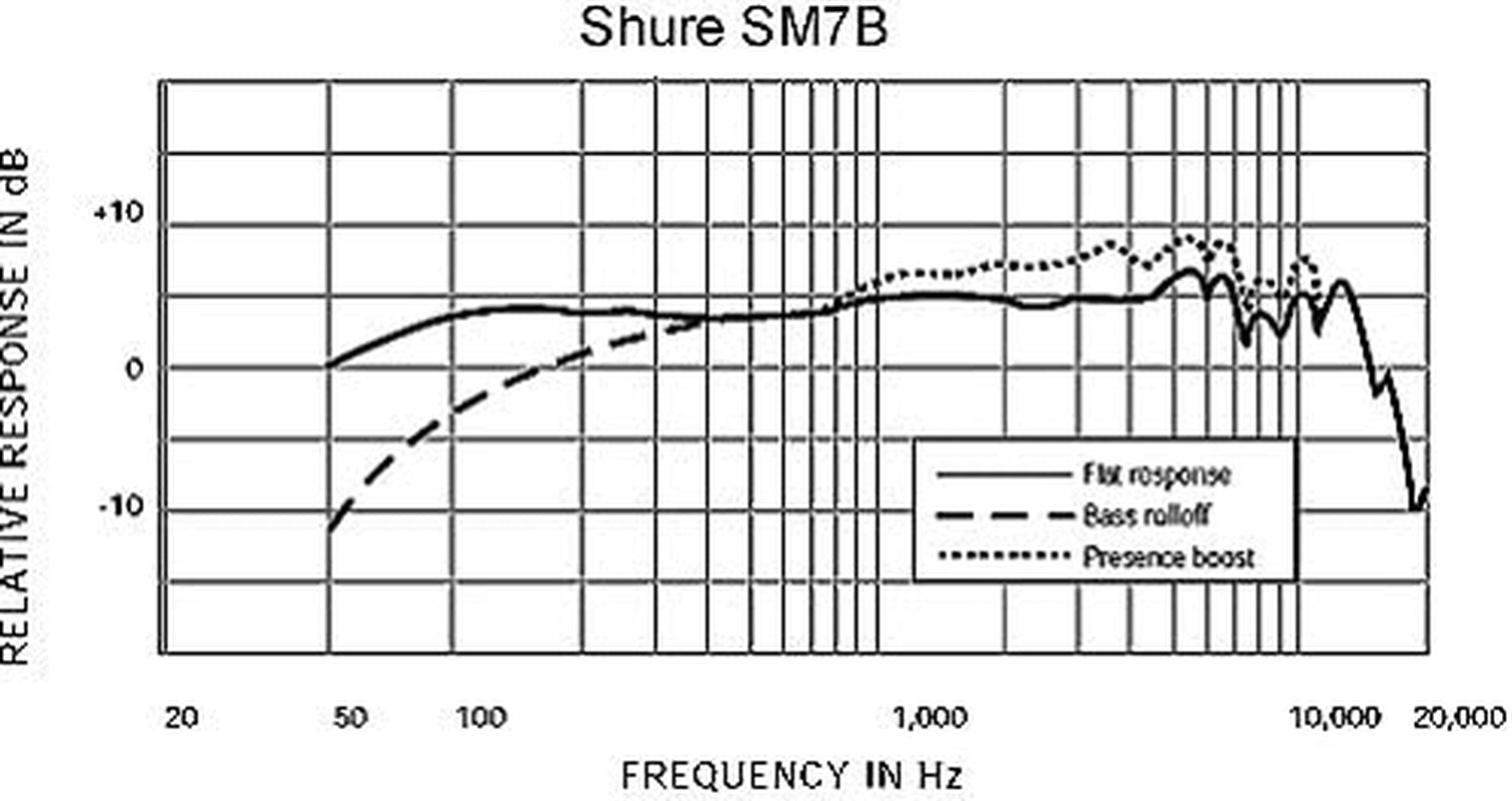 SM7B Microphone - Vocal Dynamic Studio Mic for Broadcast, Podcast, Recording, Gaming & Streaming, XLR, Rugged Construction, Detachable Windscreen, Smooth Sound, Warm Vocals, Wide-Range Frequency